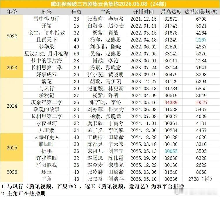 三大平台破万剧热播期云合新鲜出炉，谁扛剧一目了然 