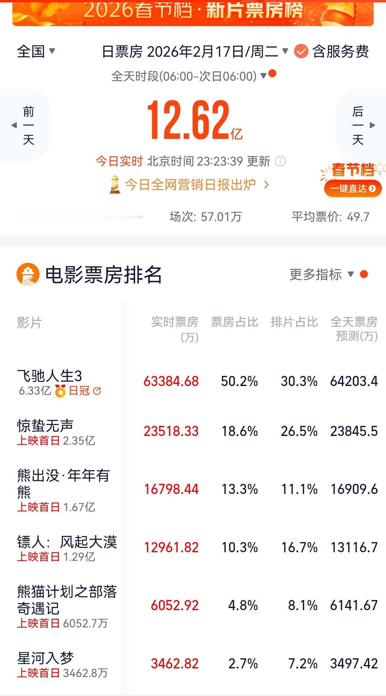 大年初一单日票房目前12.62亿。去年是18亿。《飞驰人生3》断档领先。春节档马