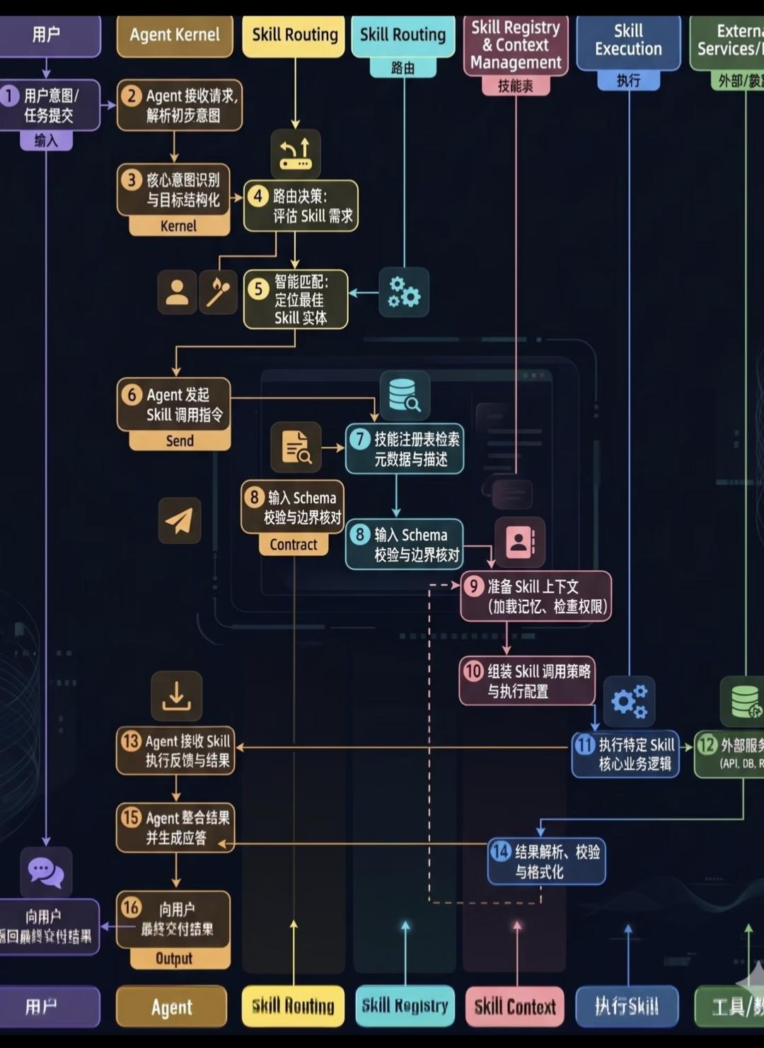 Agent + Skill Routing 技能路由完整运行链路解读
 
该图为