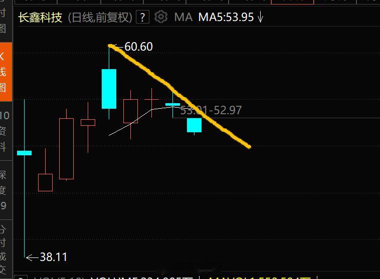 a股 长鑫调整了还在追科技的 ，你们注意一下风险 A股从来不是基本面投票机，是情