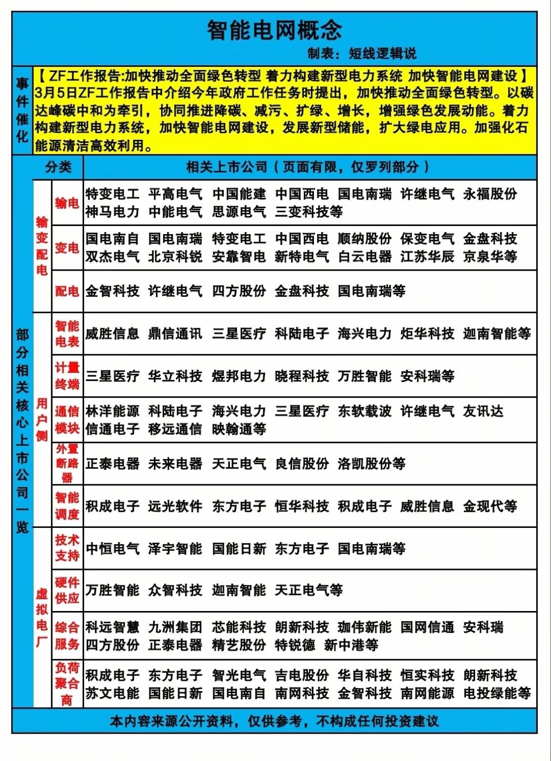 3月6日，周五A股这个板块值得重点关注：智能电网概念板块分析！！！
 
在“双碳