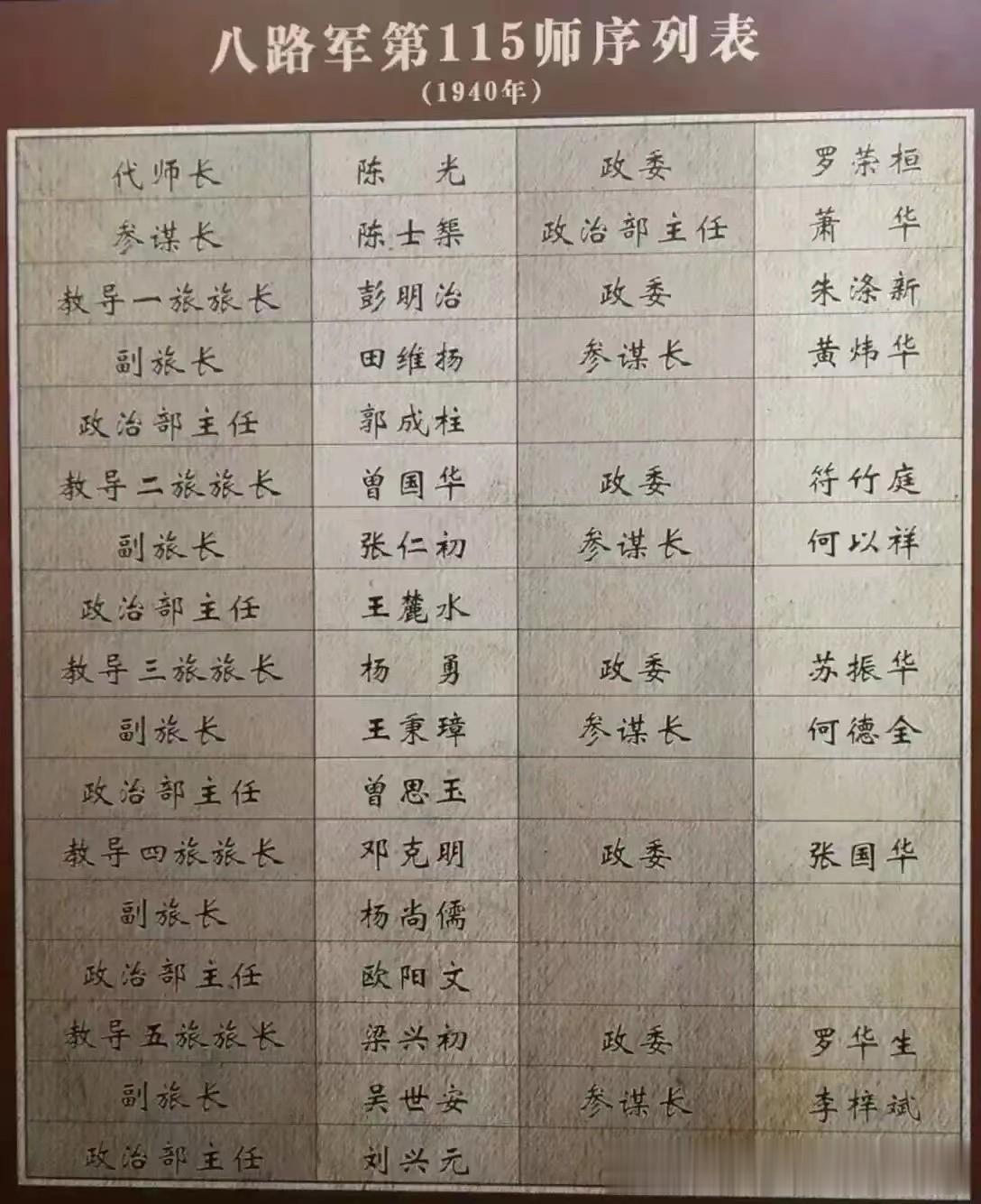 1940年的八路军第115师序列表。陈光担任代师长，罗荣桓担任政委，陈士渠担任参