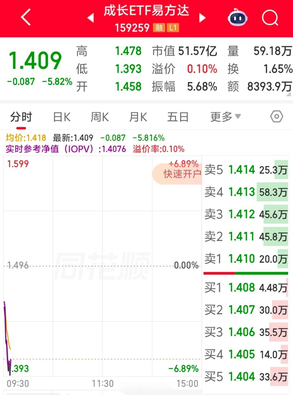 你敢拿科技赌明天，它就敢让你活不过今天。另外，我们买红利等于是做空科技，最近收益