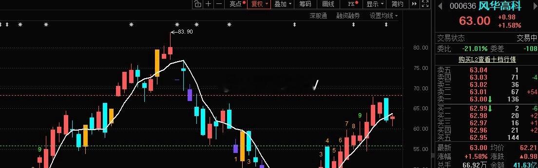 风华正茂📈还在车上的，”5日线附近“滚动T! 