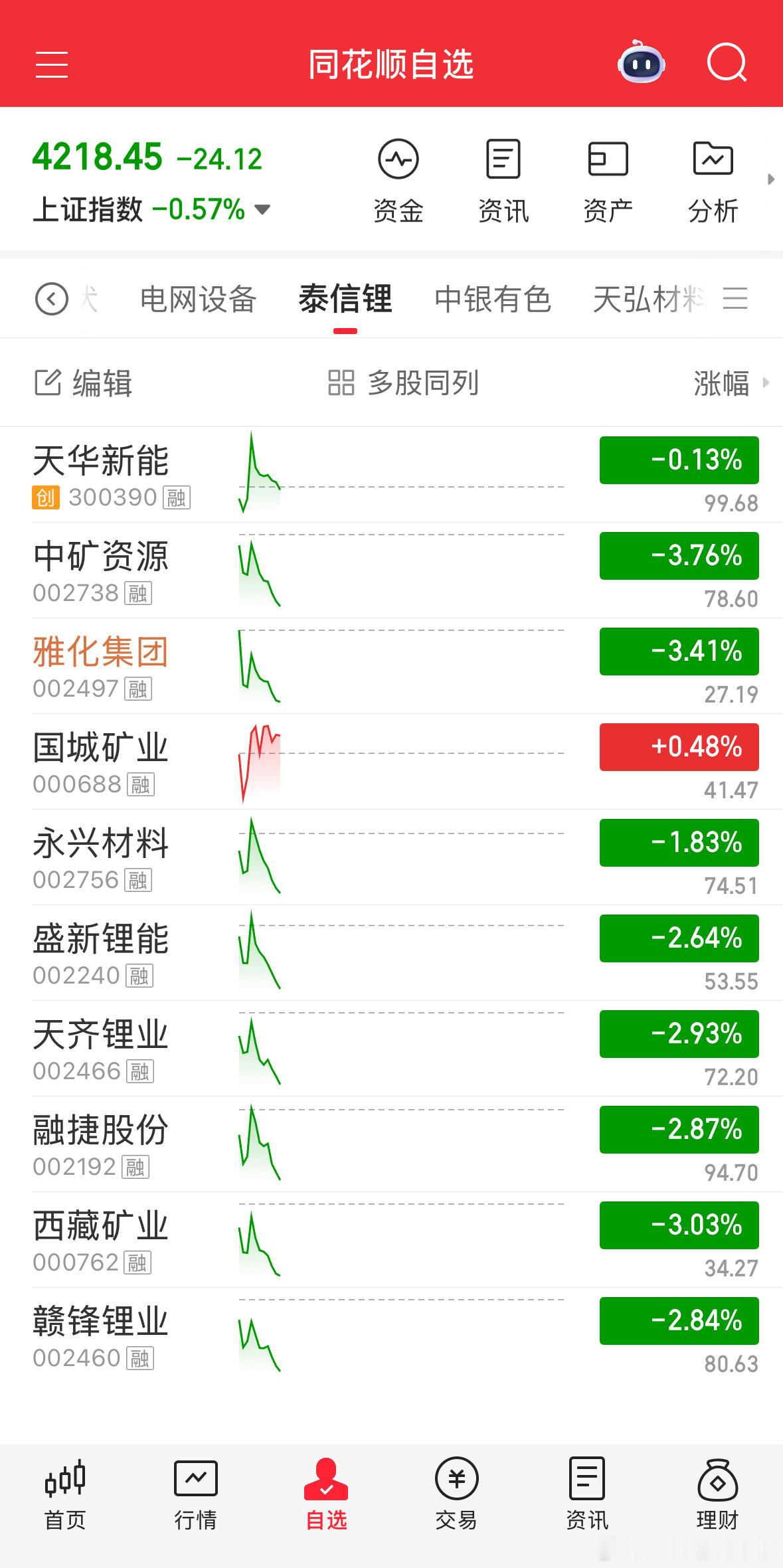 航天锂矿都各自减了10w，如果觉得止盈一半不够的话，下次清仓，清了继续循环。但是
