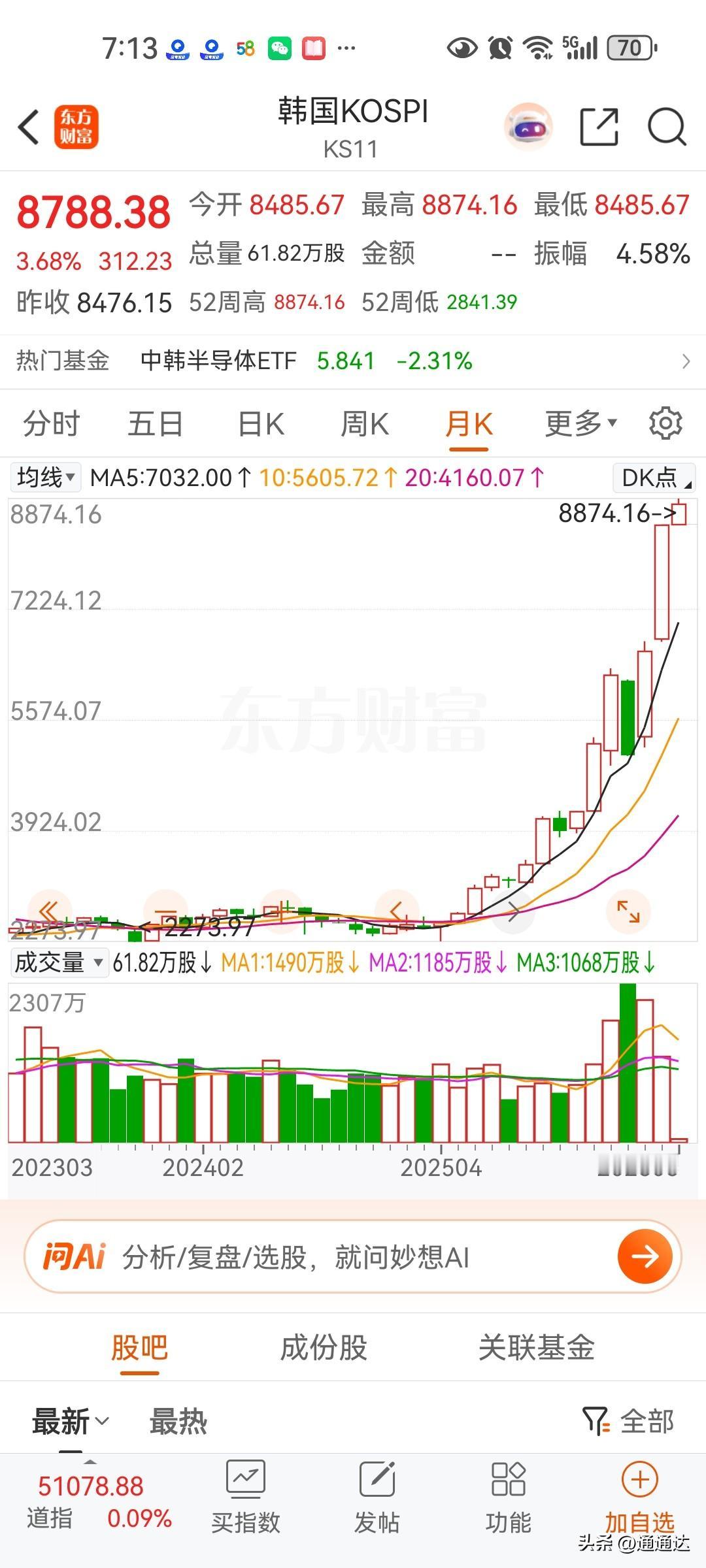 虽然韩国指数今年很牛，但最牛的还是我们科创板指数