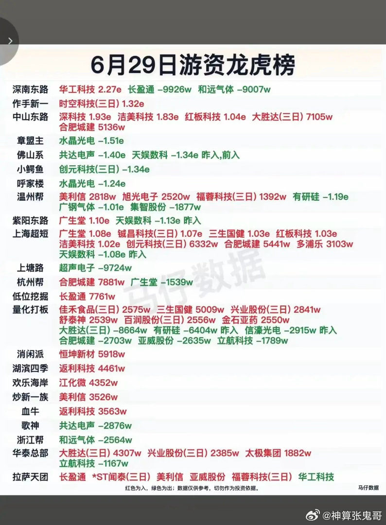 6.29周一  知名游资大佬：抢筹  龙虎榜！紫阳东路  买入  广生堂深南东路