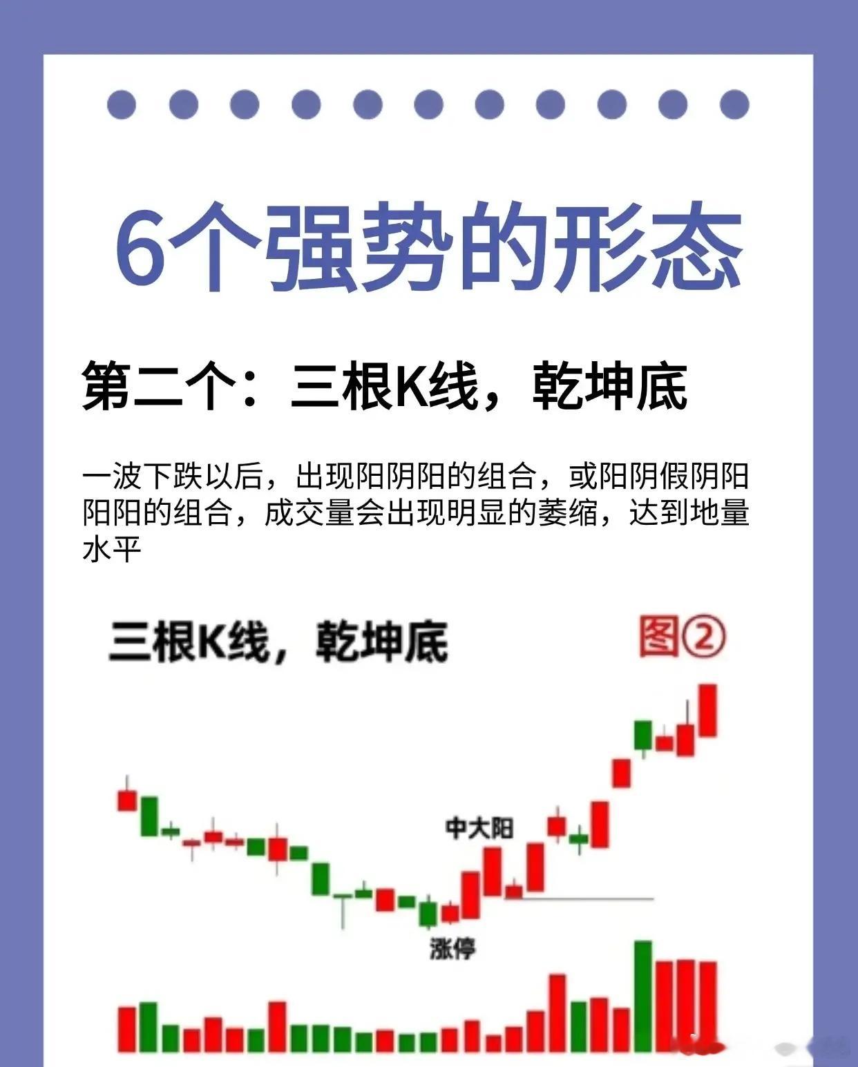 这六种形态是技术分析中识别强势股的重要信号，以下为您逐一深度解读与润色：一、倍量