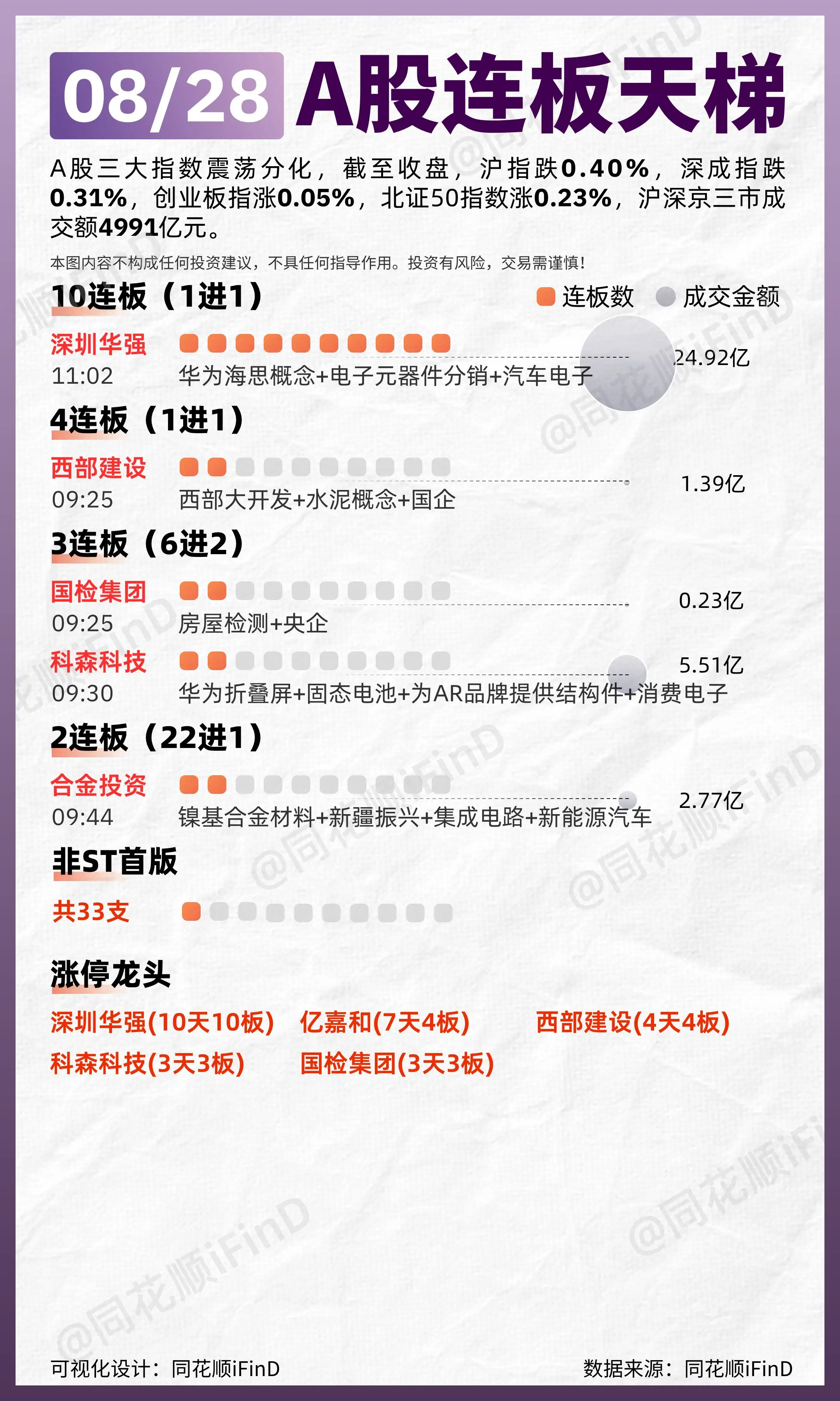 08月28日 连板天梯复盘！两市超3400只个股上涨。板块题材上，房屋...