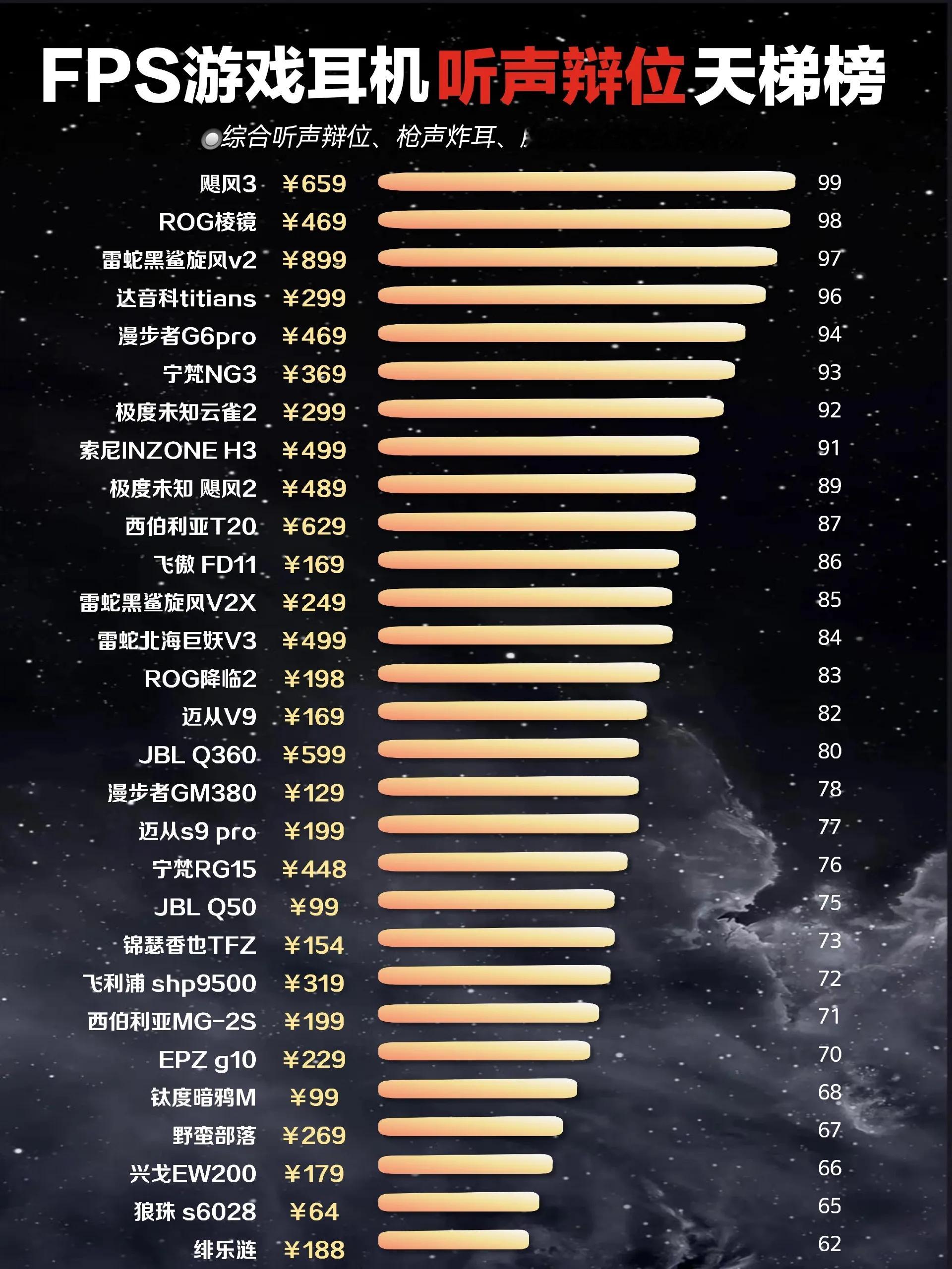 FPS游戏耳机听声辩位天梯榜[二哈] ​​​