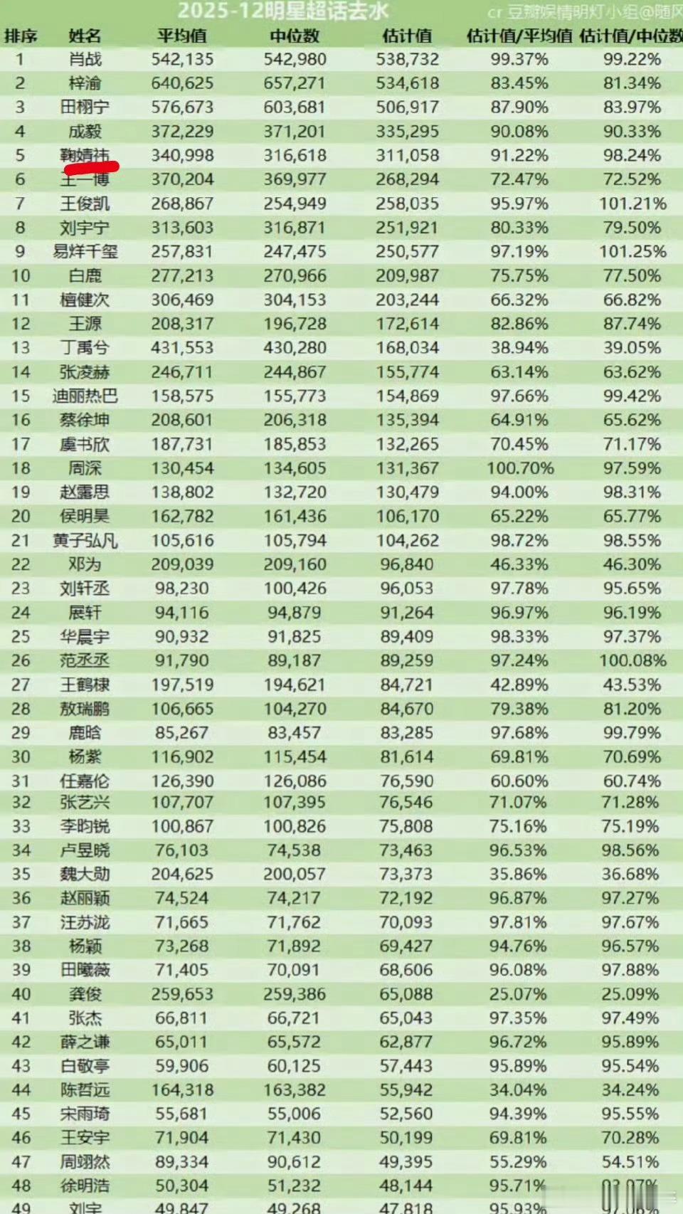 12月份超话去水数据来了鞠婧祎排名女星又是第一 