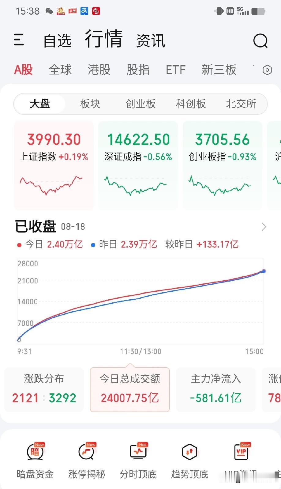 8月18日收评。大盘上午放量冲高后指数回落，一波跳水看着真吓人。但是到了下午，成