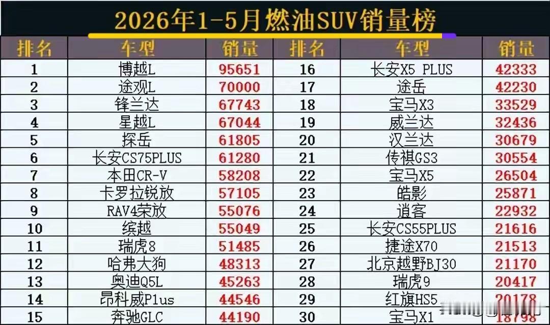 燃油车SUV其实卖的还都不错，只不过从以前的德系日系争霸变成了如今的三国杀。
