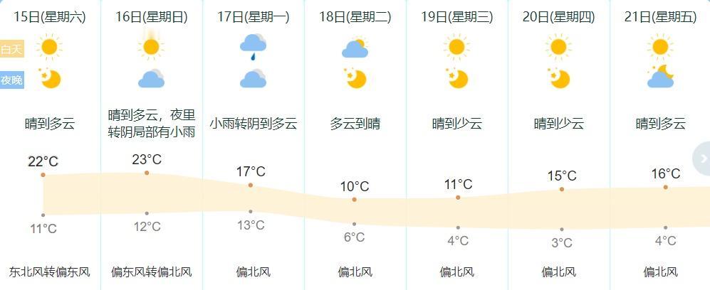灿烂的阳光倾洒大地，让人心情也跟着明亮起来。这个双休日将是近期最宜人的时段——晴
