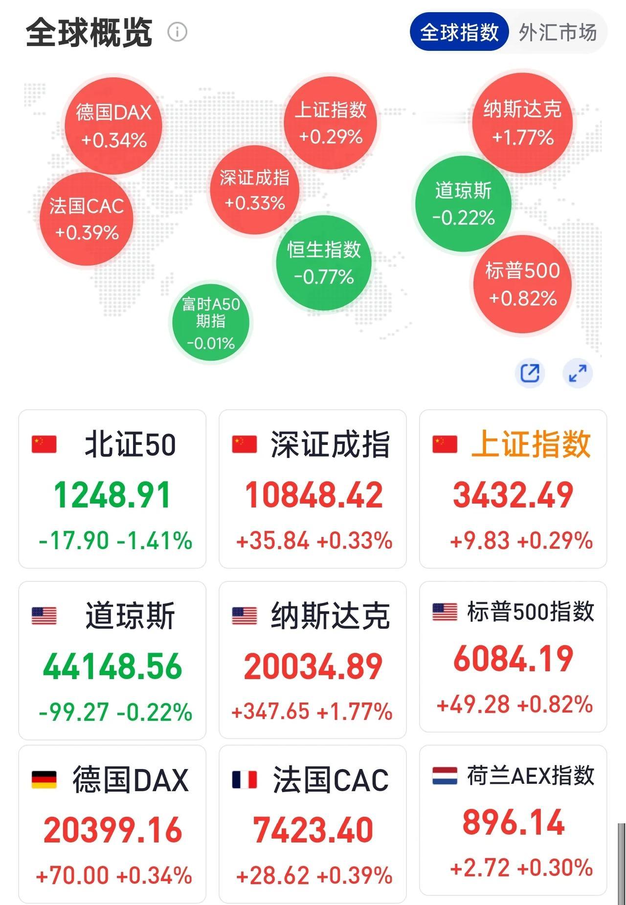 外围科技股回暖，网信办出手，A股今日或探底回升！
隔夜外围股市涨跌互现，以科技股