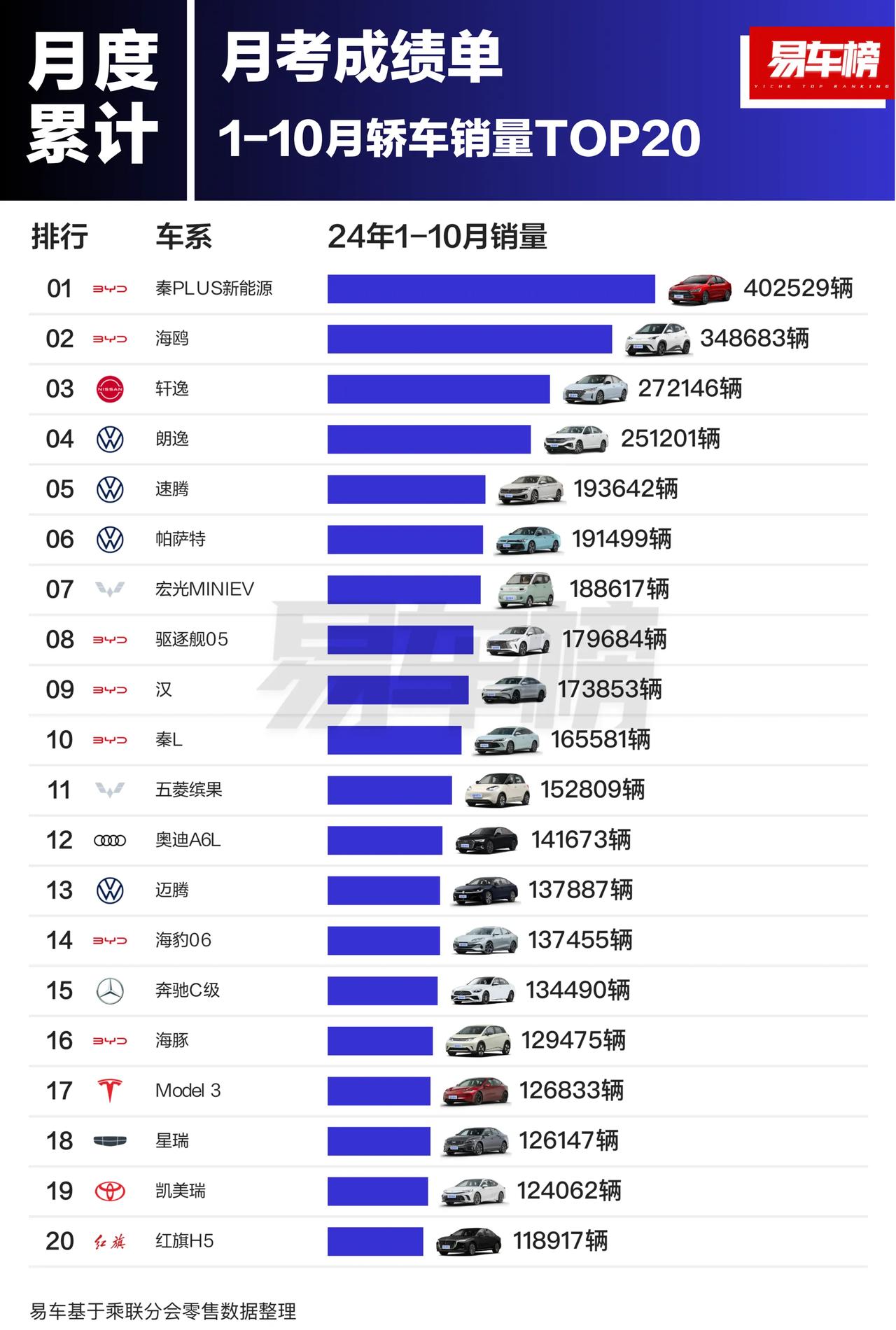 2024年1-10月轿车销量TOP10
2024年1-10月SUV销量TOP10