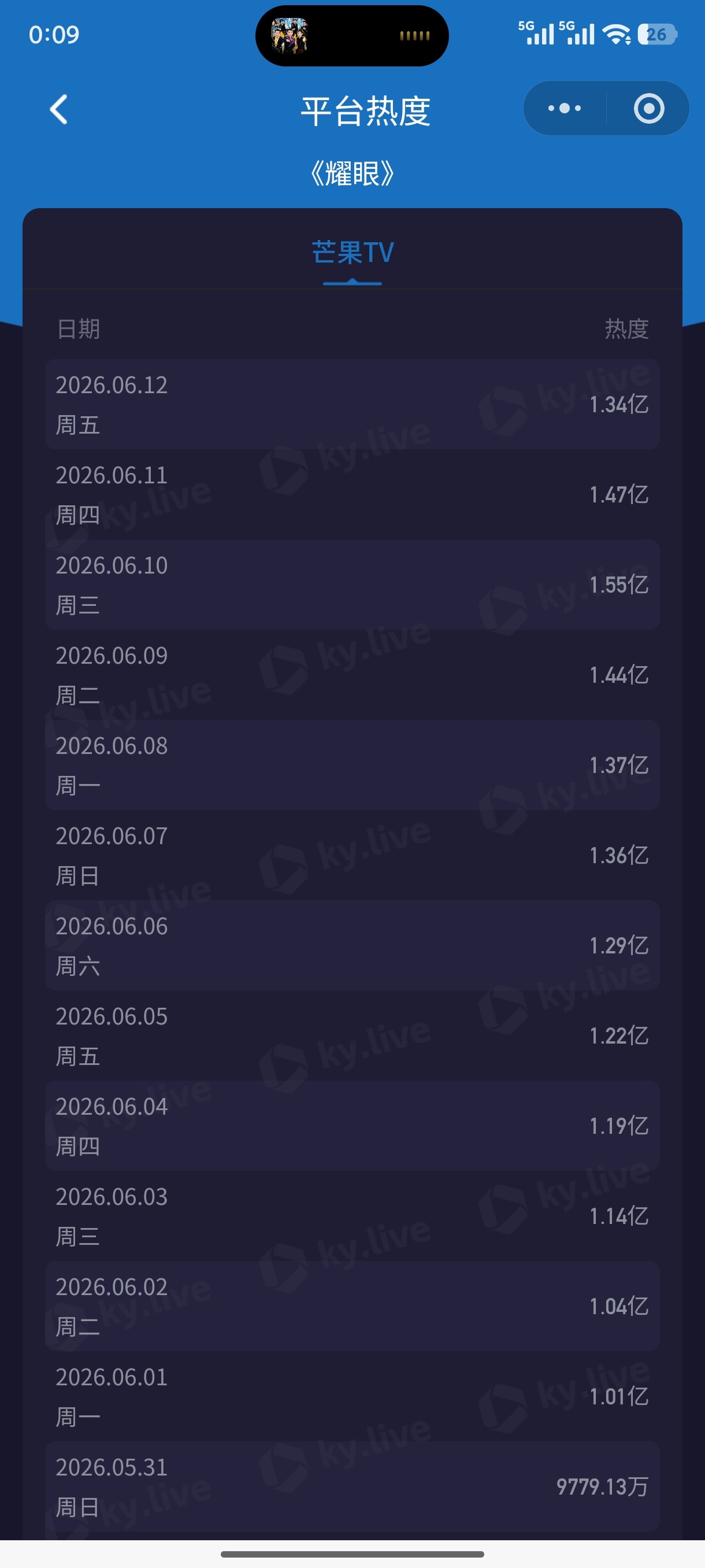 耀眼超点后第三天，依旧1.34亿前端播放量 