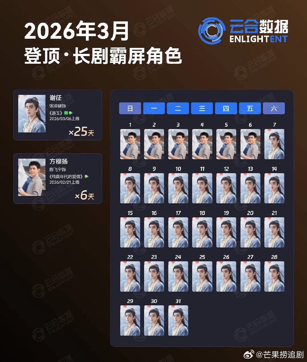 张凌赫的谢征是云合2026首位、2021年以来第19个破百万的角色1637336