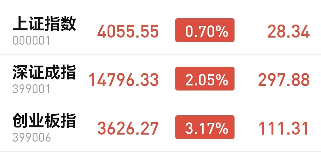 基金：星期五会下跌的三个理由
今天市场大涨，许多人认为明天还会继续上涨，我认为明