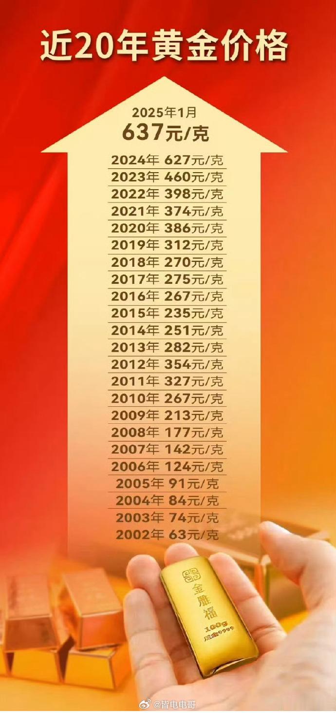 金价  这两周已经数不清有多少上热搜了，入手得早的话，大家应该已经可以买车买房了