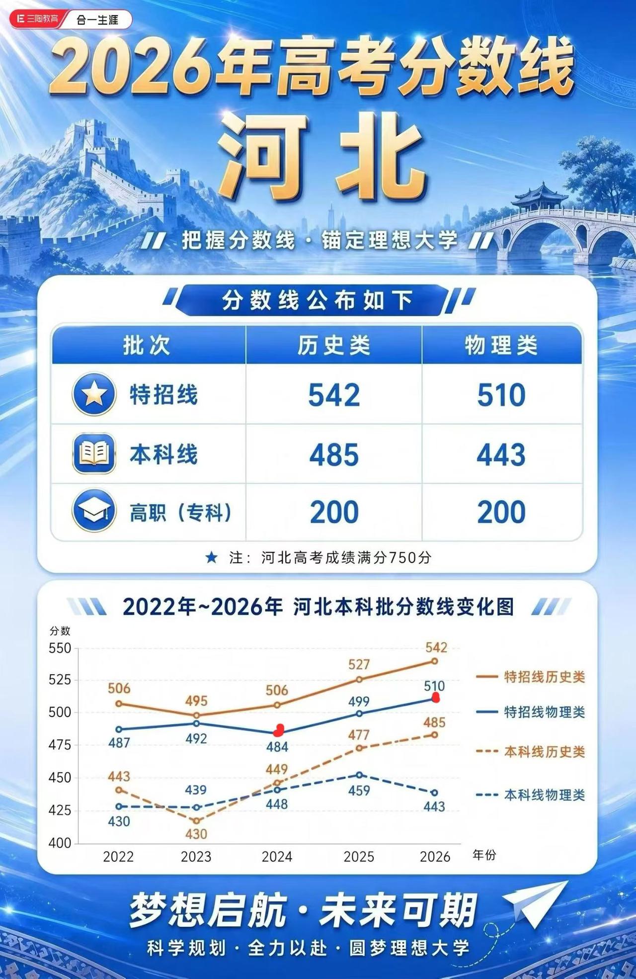 河北省的强基线，真的是芝麻开花节节高。尽管年年都说高考试卷难，剑走偏锋……但：