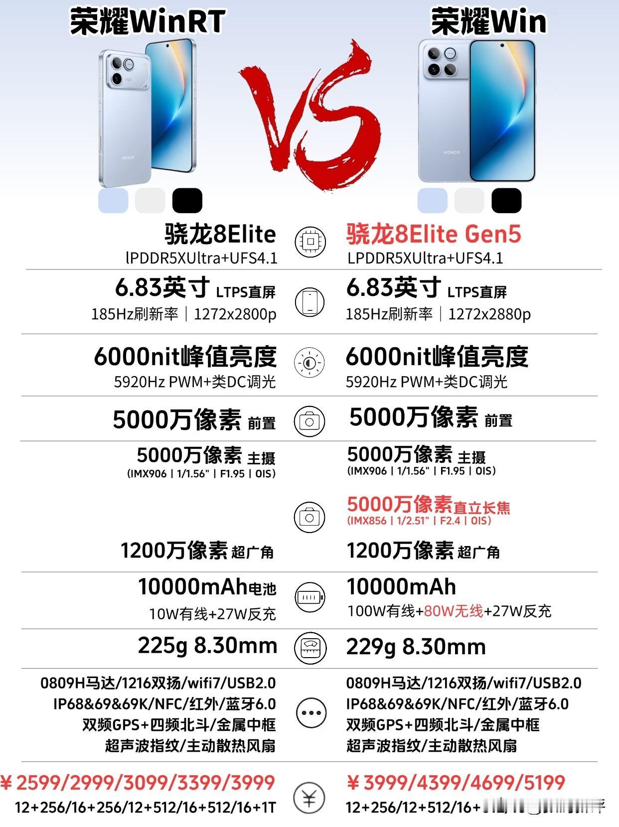 荣耀win系列全面对比！设计大改，荣耀win相当于Pro版本，带有RT样式的是标