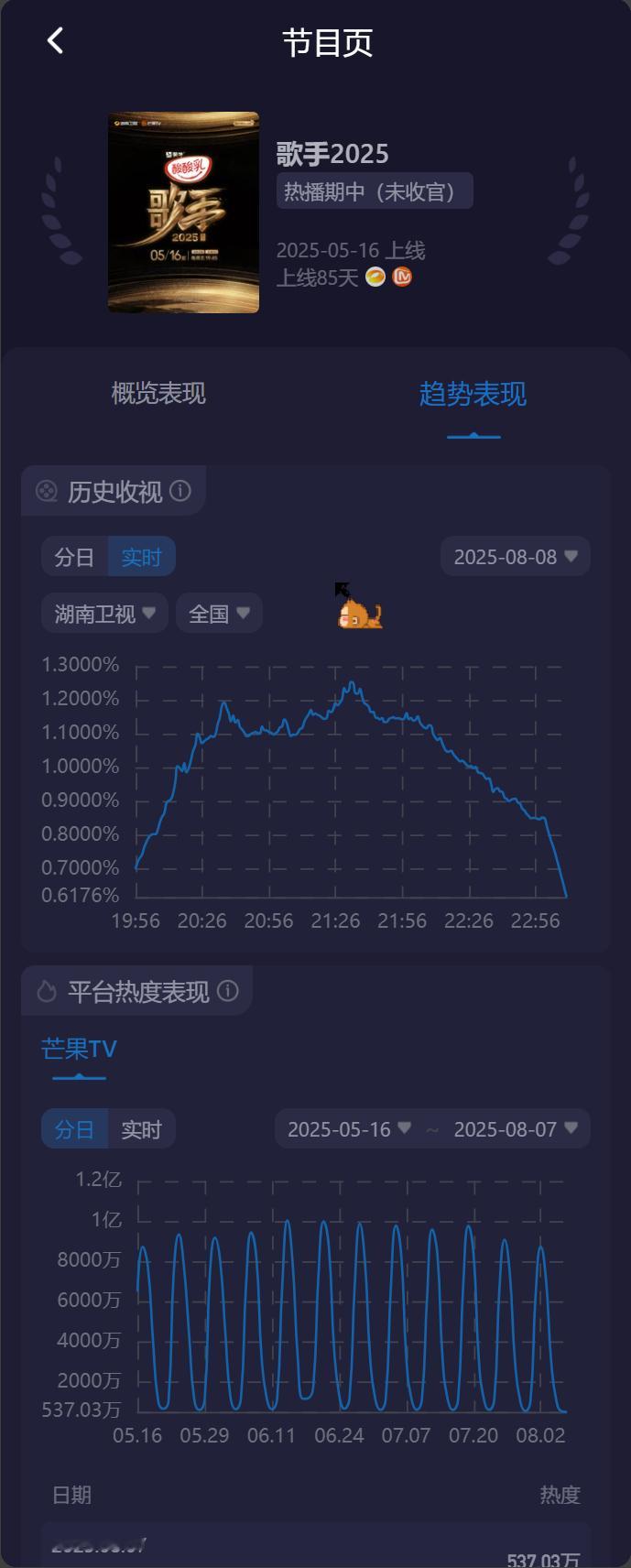 歌手排名歌手总决赛 今晚歌手2025歌王之战收视率创新高！收视峰值是第二轮的单依