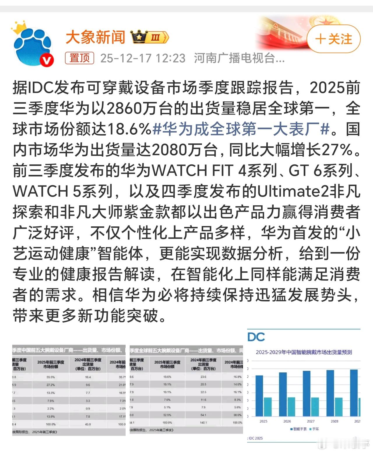 华为成全球第一大表厂全球第一大表厂，足见在智能手表领域大家对华为认可度有多高！ 