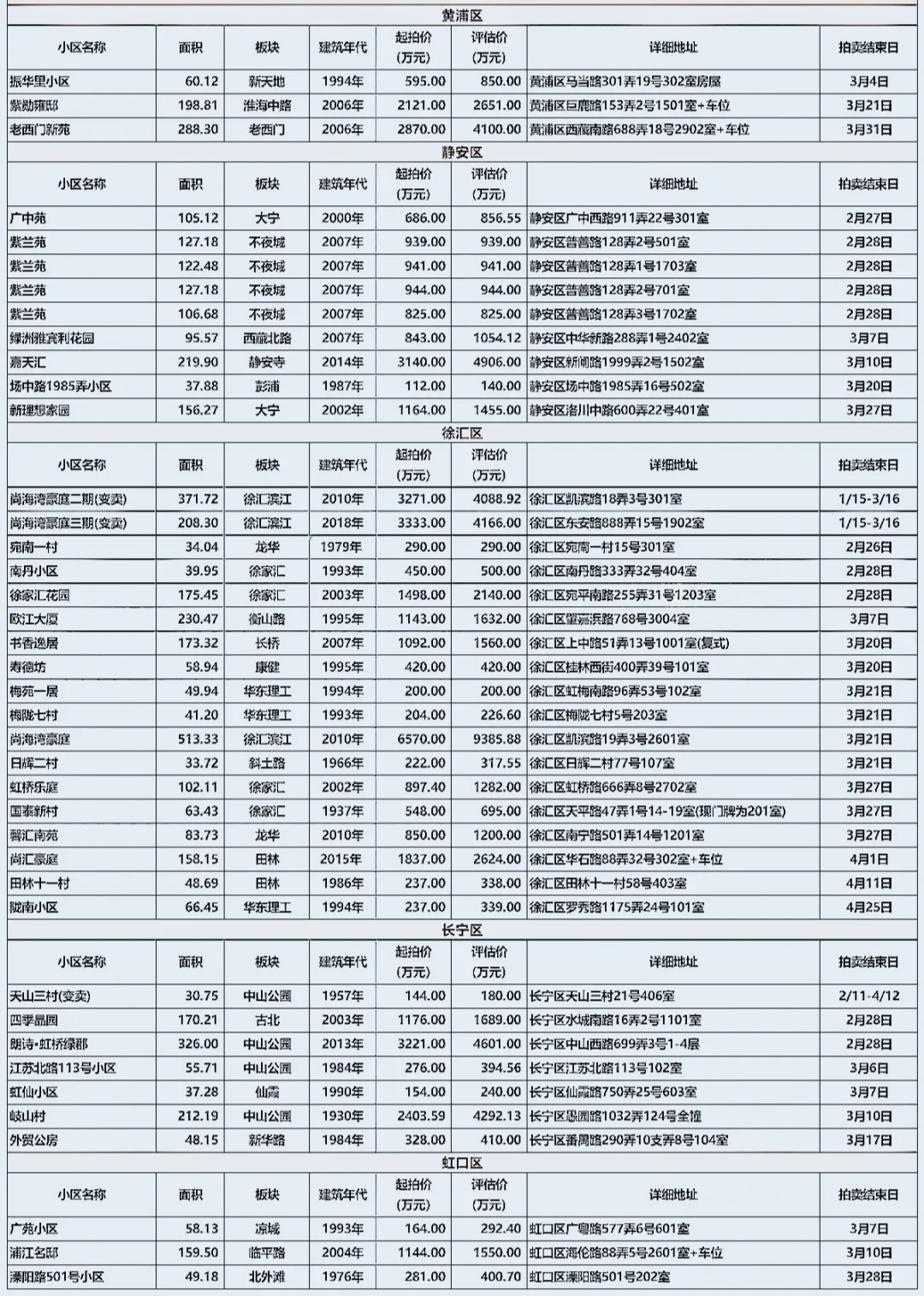 上海法★拍★房 3月住宅房源清单 5折拍卖