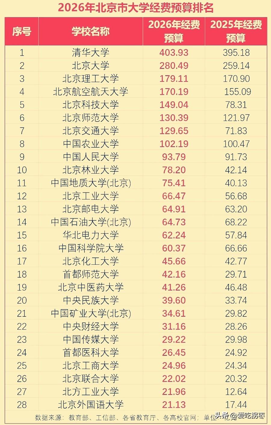 2026年北京市大学经费预算，最多的清华大学403.93亿，最少的中国劳动关系学