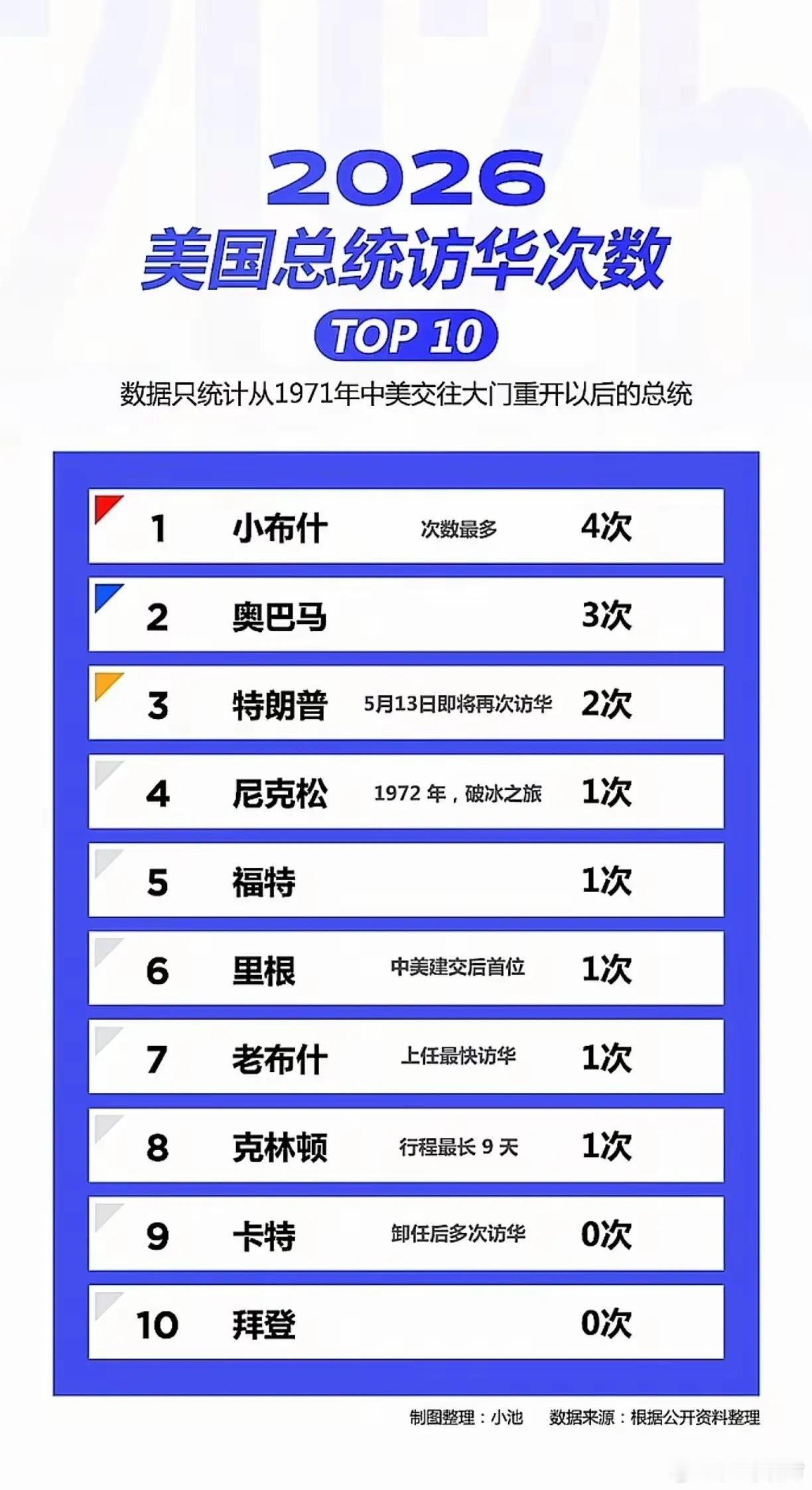 美国总统访问China大数据！1.最爱访问我们：小布什，4次。2.最不爱访问的：