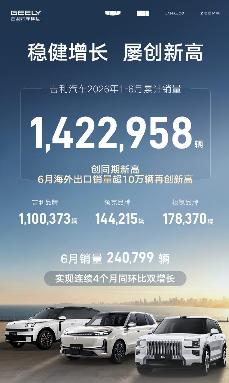 吉利汽车6月销量24.1万，出口再超10万辆创新高，上半年累计销量超142.3万
