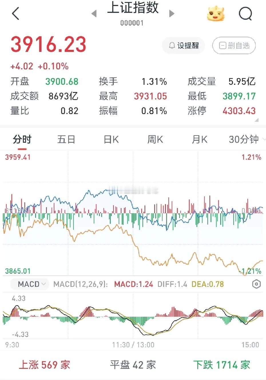今日大盘指数缩量飘红，实属难能可贵。我预计明日大盘将迎来普涨行情。今日大盘指数微