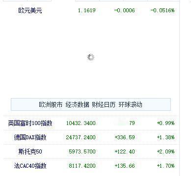 股市肯定出了大问题，不然不可能唯一冲高回落。
韩股大涨6%.日股台股涨3.4%以