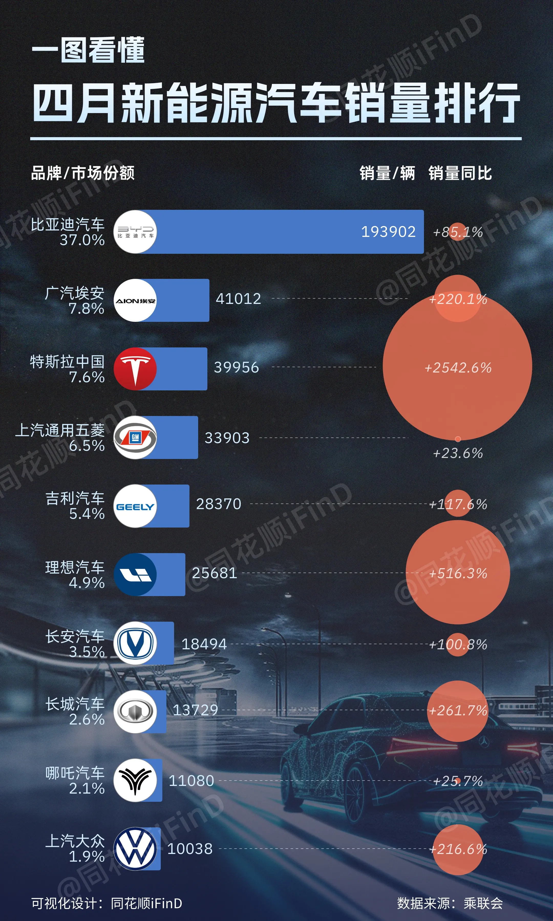 4月新能源销量整体低迷，比亚迪独领风骚！。4月新能源销量整体低迷，比亚迪独领风骚！。4月新能源销量整体低迷，比亚迪独领风骚！。一图数据！四月新能源汽车销量top10！