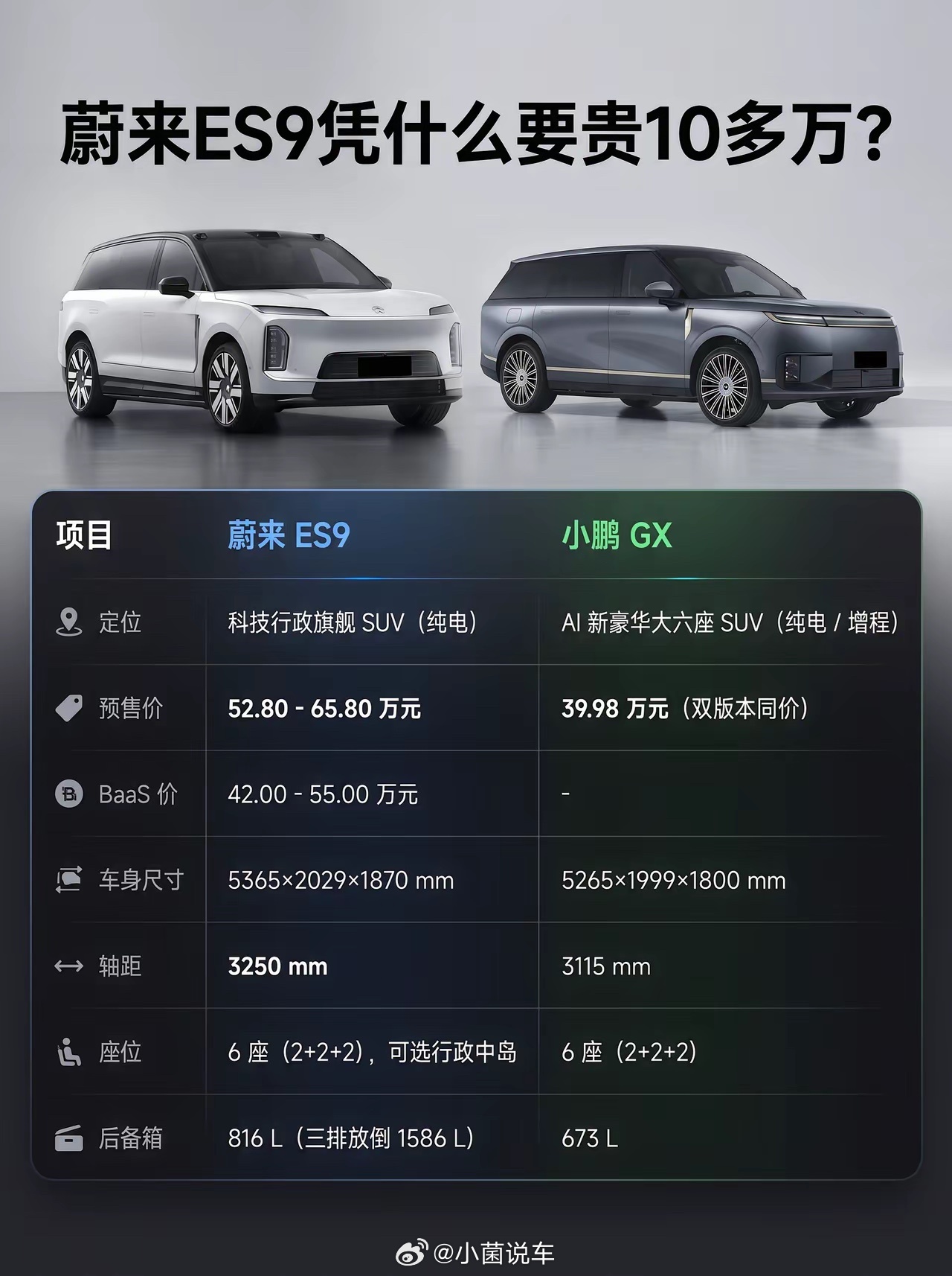 蔚来ES9凭什么要贵10多万？蔚来ES9凭什么要贵10多万？小鹏GX能够跟ES9