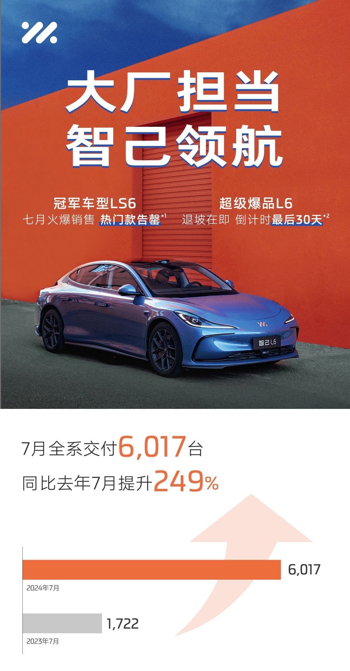 智己汽车7月新车交付：6,017台，同比增长249% ​​​