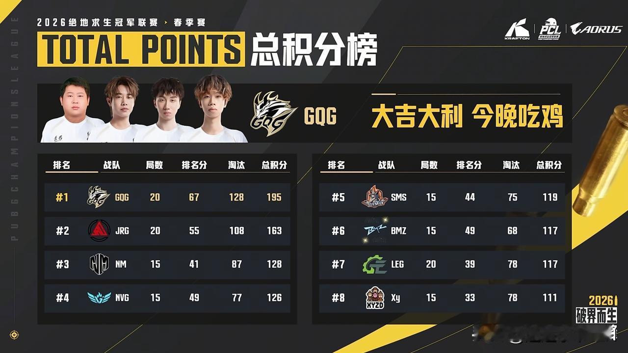明晚谁是倒霉蛋！
PCL春季赛A阶段第五天比赛结束！
GQG第一、JRG第二、N