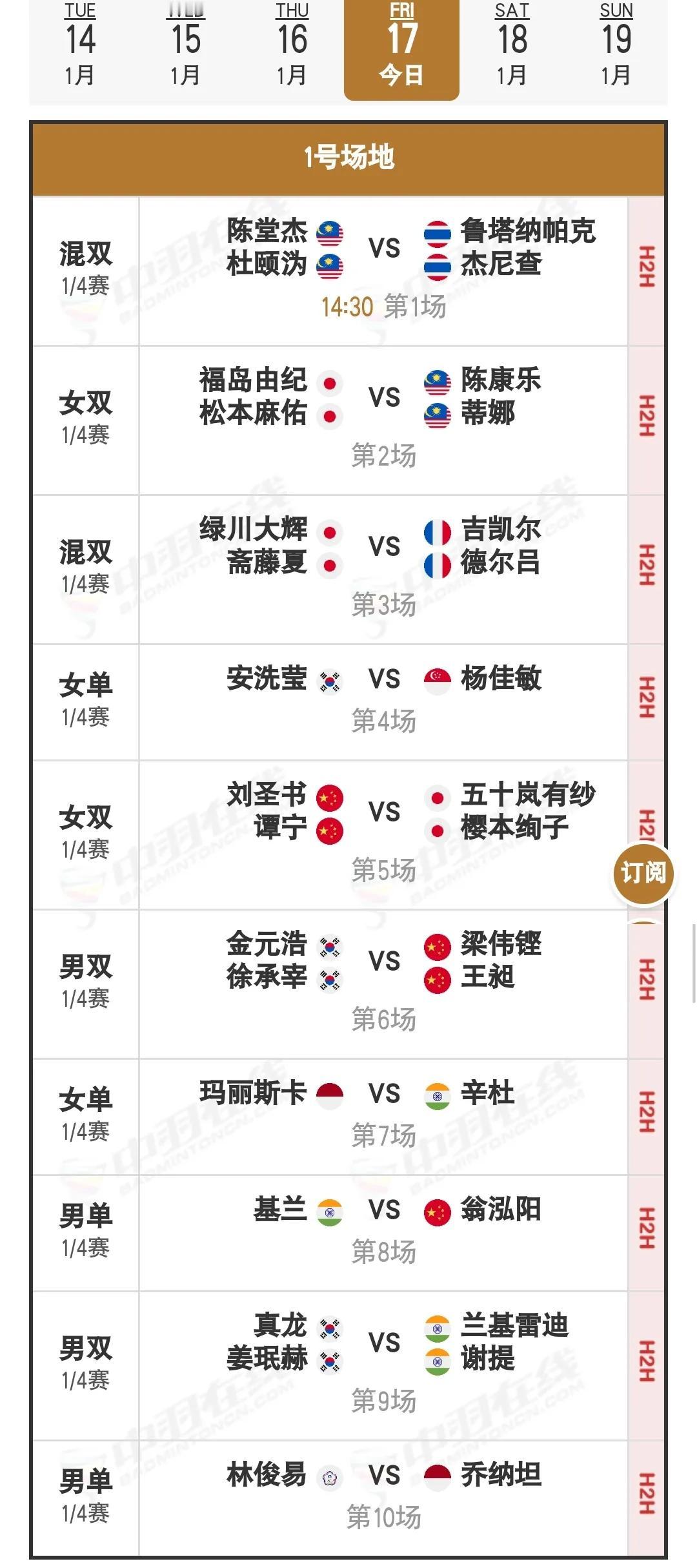 1月17日印度羽毛球公开赛1/4决赛安排

昨日国羽的战绩为8胜6负，高昉洁先胜