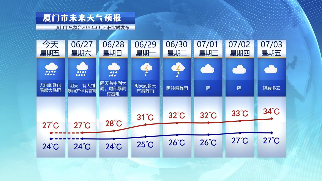 【6月27日至7月3日，厦门未来七天天气预报】

受冷暖气流交汇影响，统计昨晚2
