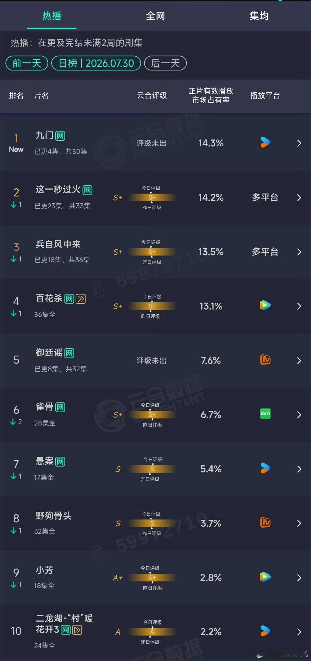 九门首播云合14.3% 九门首日14.3% 九门登顶开播即巅峰，《九门》7.30