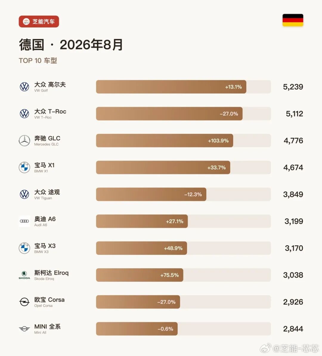 欧洲车市 | 德国2026年8月：比亚迪暴涨371.8%、特斯拉大涨110.5%