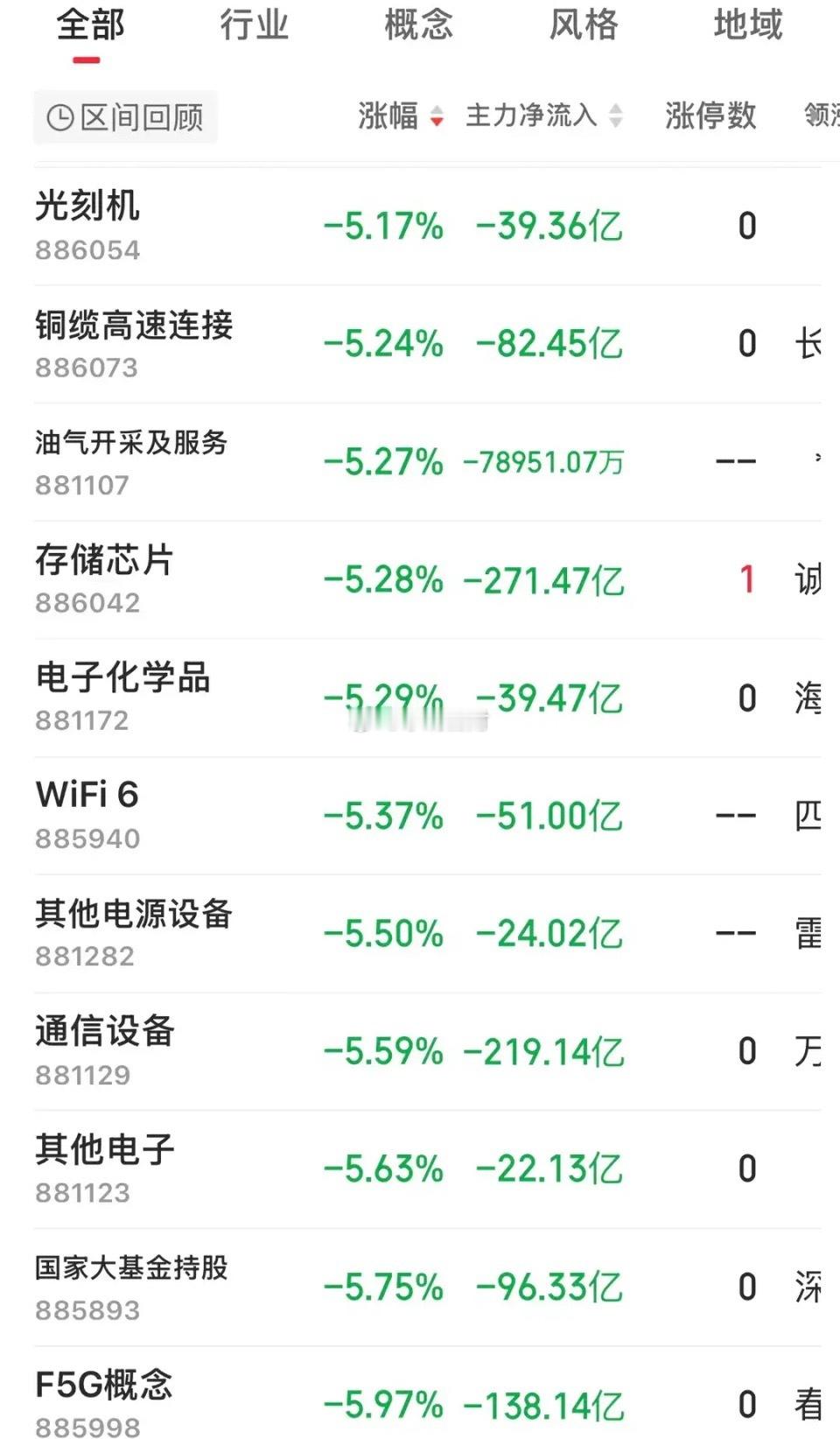 今日最惨板块大盘，盘中跳水122点，个股4800只下跌，跌透了吗？今日跌停股票太
