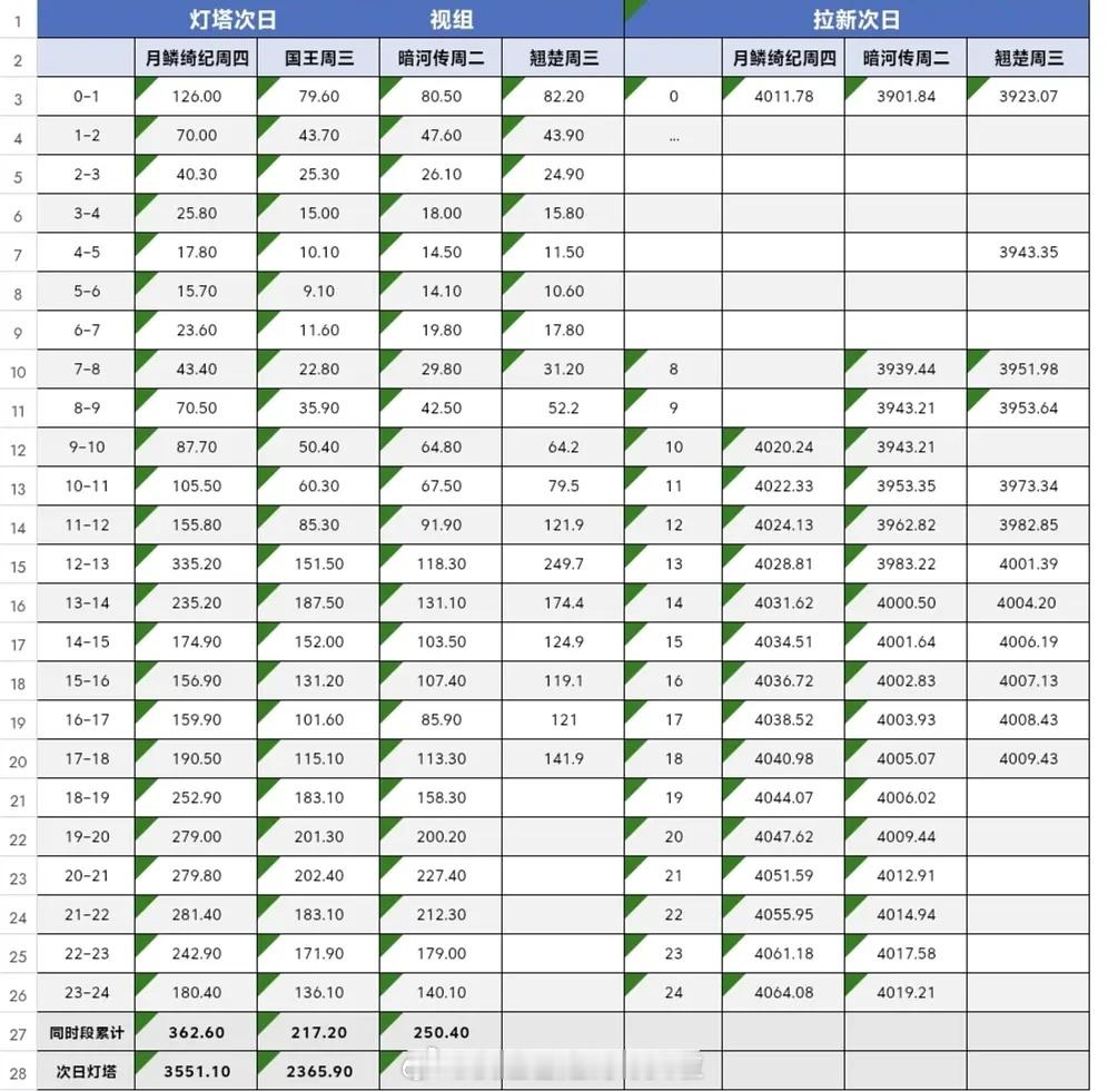 恭喜！陈都灵，周翊然翘楚 👖热度破8500，首日云合1177w，首开不错，次日