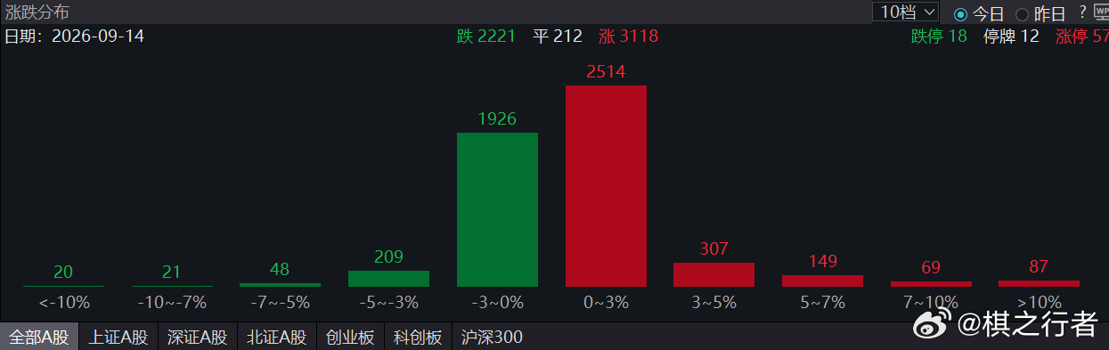 【铁粉互动】晚上简单看了眼，医药板块较强，科技板块较弱，尤其中际和宁德是非常典型