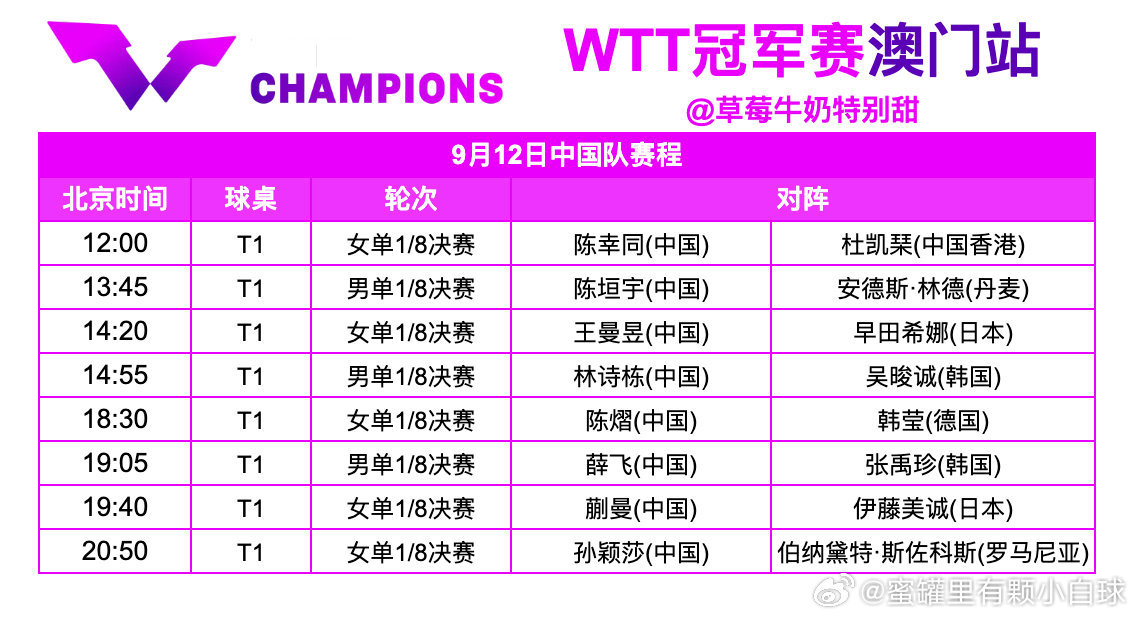 wtt澳门冠军赛20259月12日中国队赛程12:00 T1 陈幸同🇨🇳VS