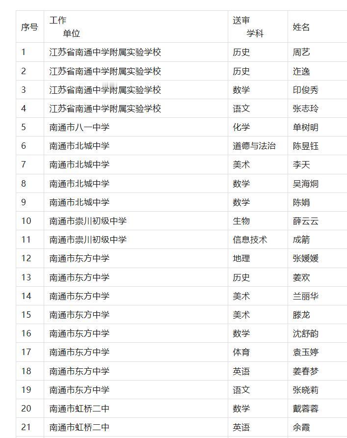 2026年南通市中小学（幼儿园）教师一级职称申报资格评前公示！共通过171名优秀
