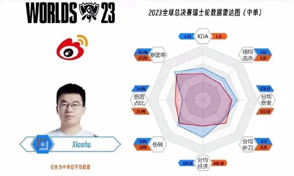 见过了春之虎帝，夏之捞比，LOL将首次迎来秋老虎？
纵观xiaohu的整个职业生