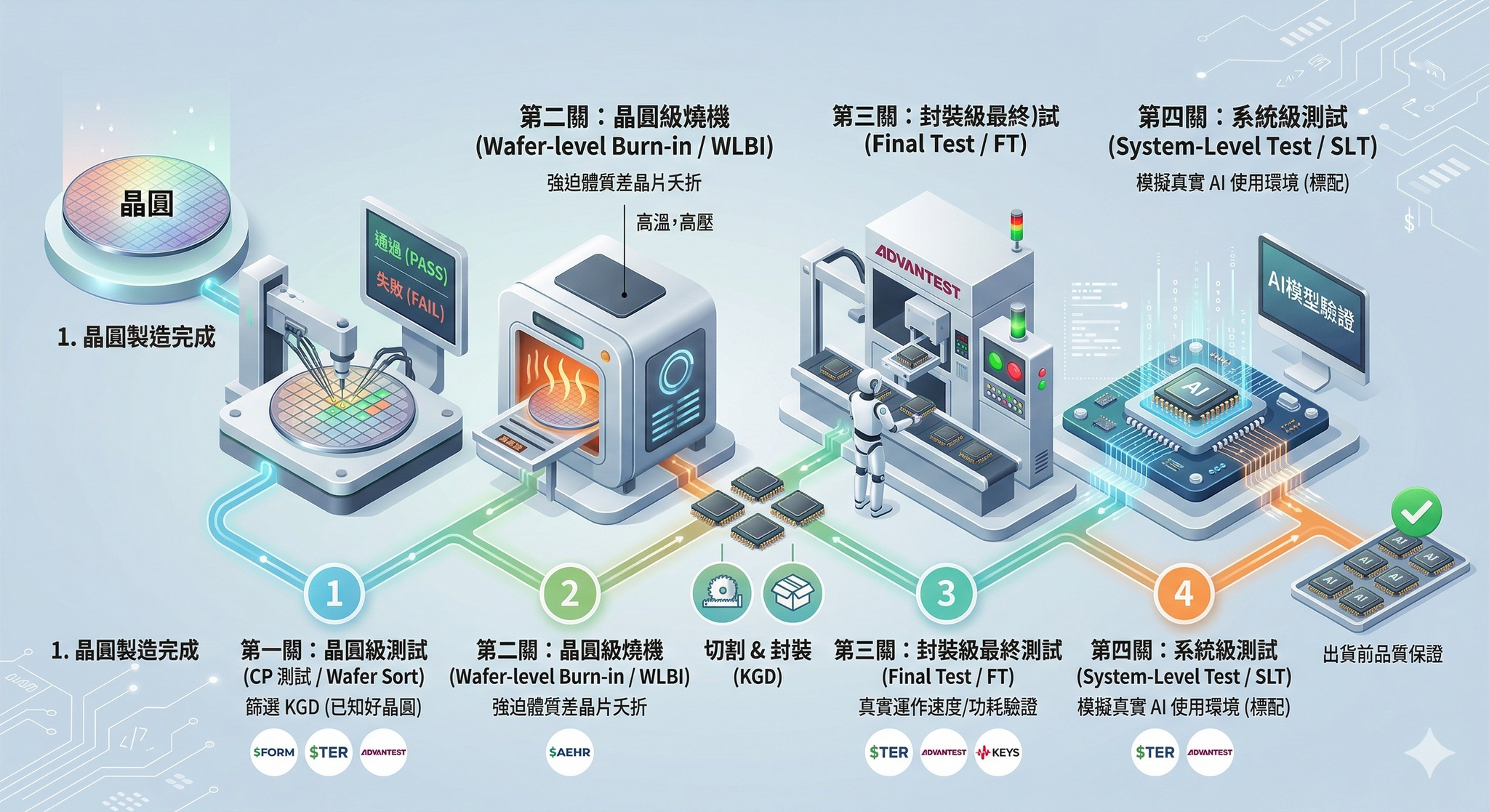 晶圆从制造到封装，一共要经过哪些测试？晶圆（wafer）生产完成后，并不是直接切