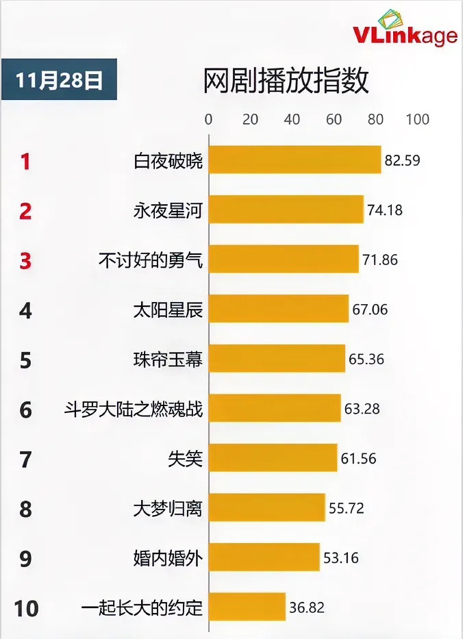11.28网剧播放指数潘粤明《白夜破晓》82.59持平虞书欣丁禹兮《永夜星河》7